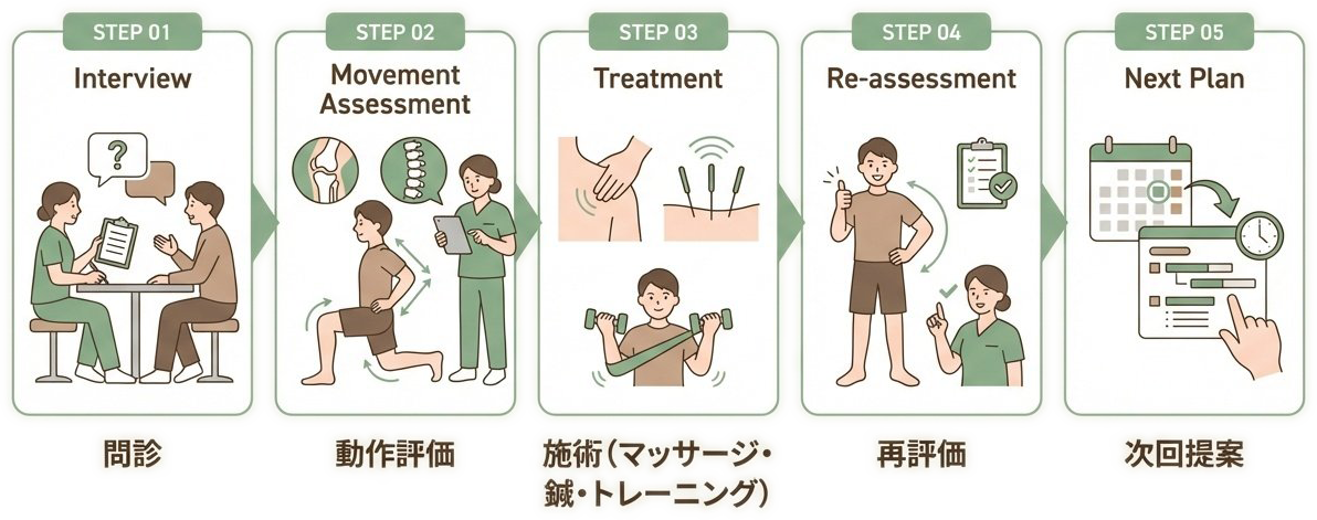 施術の流れ：問診→動作評価→施術（マッサージ・鍼・トレーニング）→再評価→次回提案